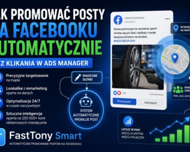 Grafika promująca automatyczne promowanie postów na Facebooku z wykorzystaniem FastTony Smart. Na grafice widoczny interfejs posta Facebooka, mapa targetowania reklam oraz hasła dotyczące automatyzacji Meta Ads bez używania Ads Managera.