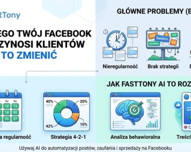 Infografika marketingowa FastTony porównująca problemy z prowadzeniem Facebooka bez AI z rozwiązaniami FastTony AI. Pokazuje problemy: Nieregularność, Brak strategii, Brak perswazji, oraz rozwiązania AI: Automatyczna regularność, Strategia 4-2-1, Analiza behawioralna, Treści perswazyjne. Zawiera nagłówek: Dlaczego Twój Facebook nie przynosi klientów - I jak to zmienić.